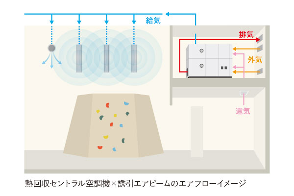 熱回収セントラル空調機×誘引エアビームのエアフローイメージ