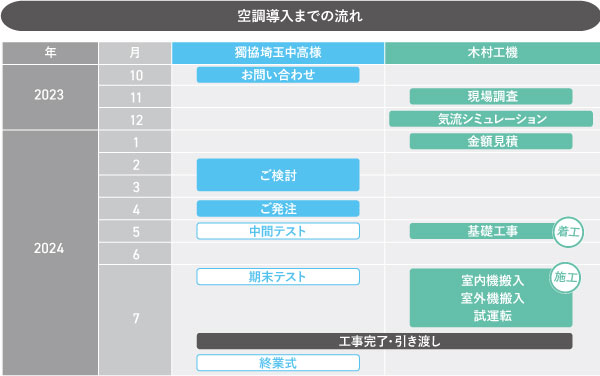 お問い合わせから引き渡しまで一気通貫のメーカー対応