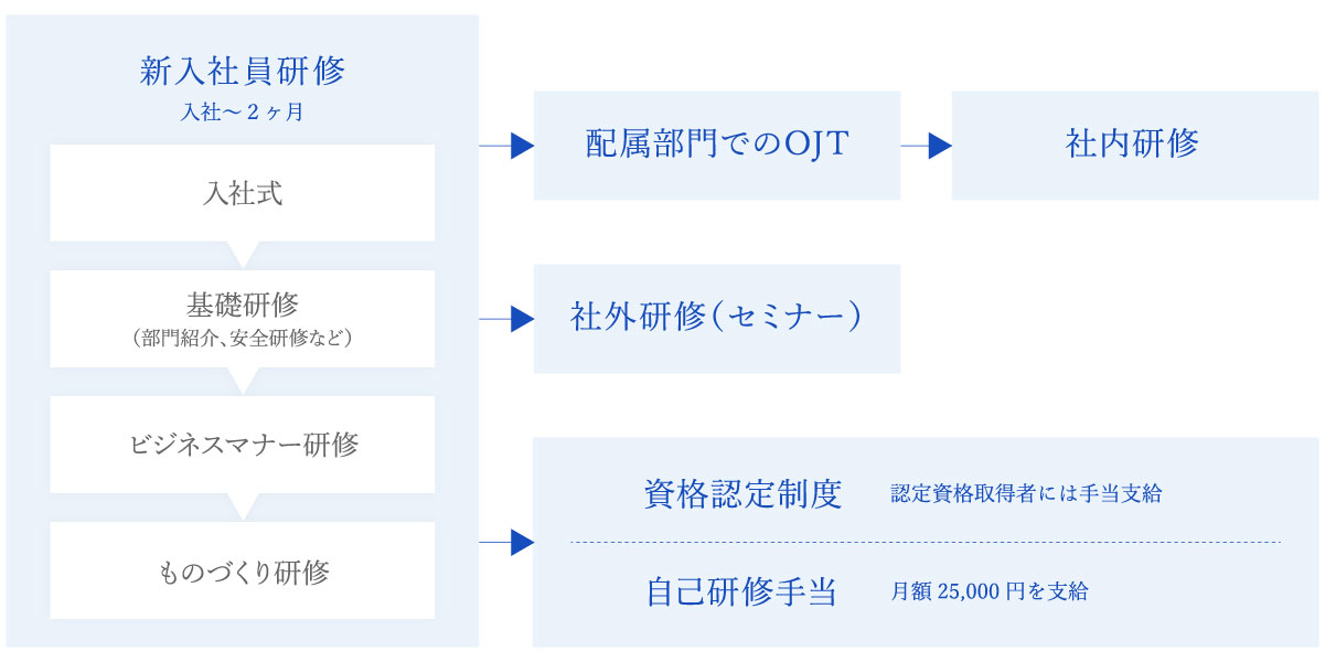 教育研修制度 教育研修制度