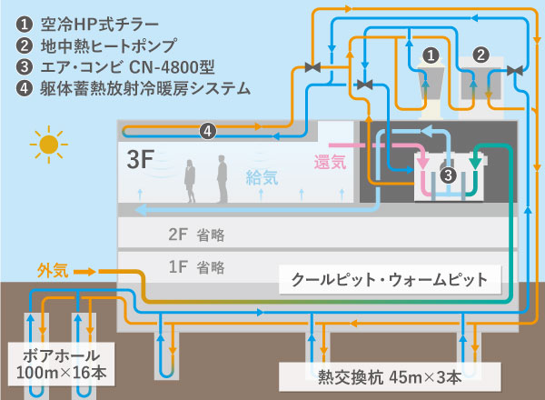 地中熱を活用した空調システムイメージ（夏期）