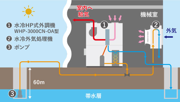 地下水を活用した空調システムイメージ（冬期）