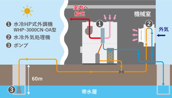 地下水を活用した空調システムイメージ（冬期）