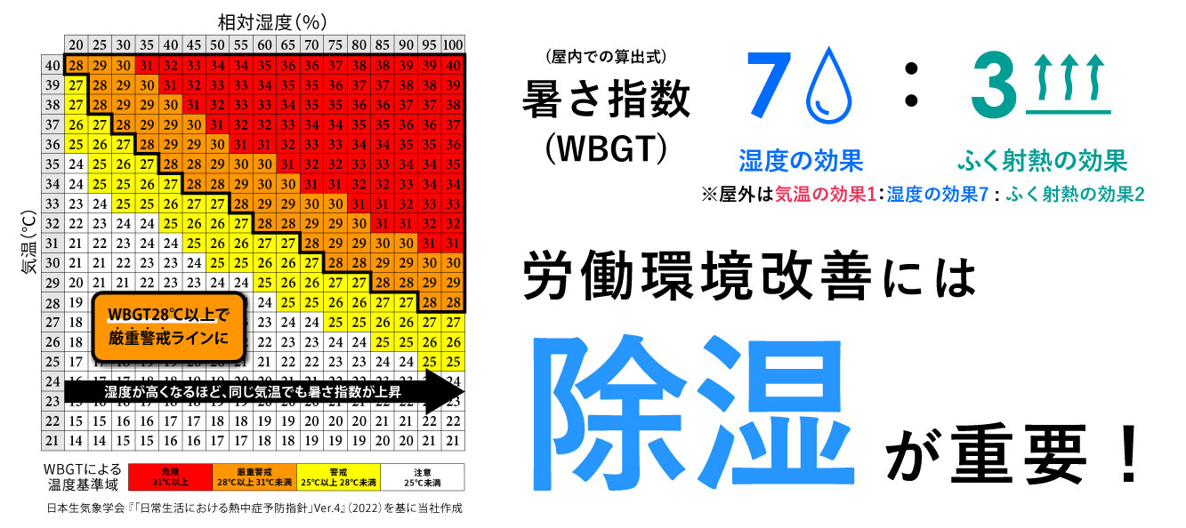 労働環境改善には【除湿】が重要