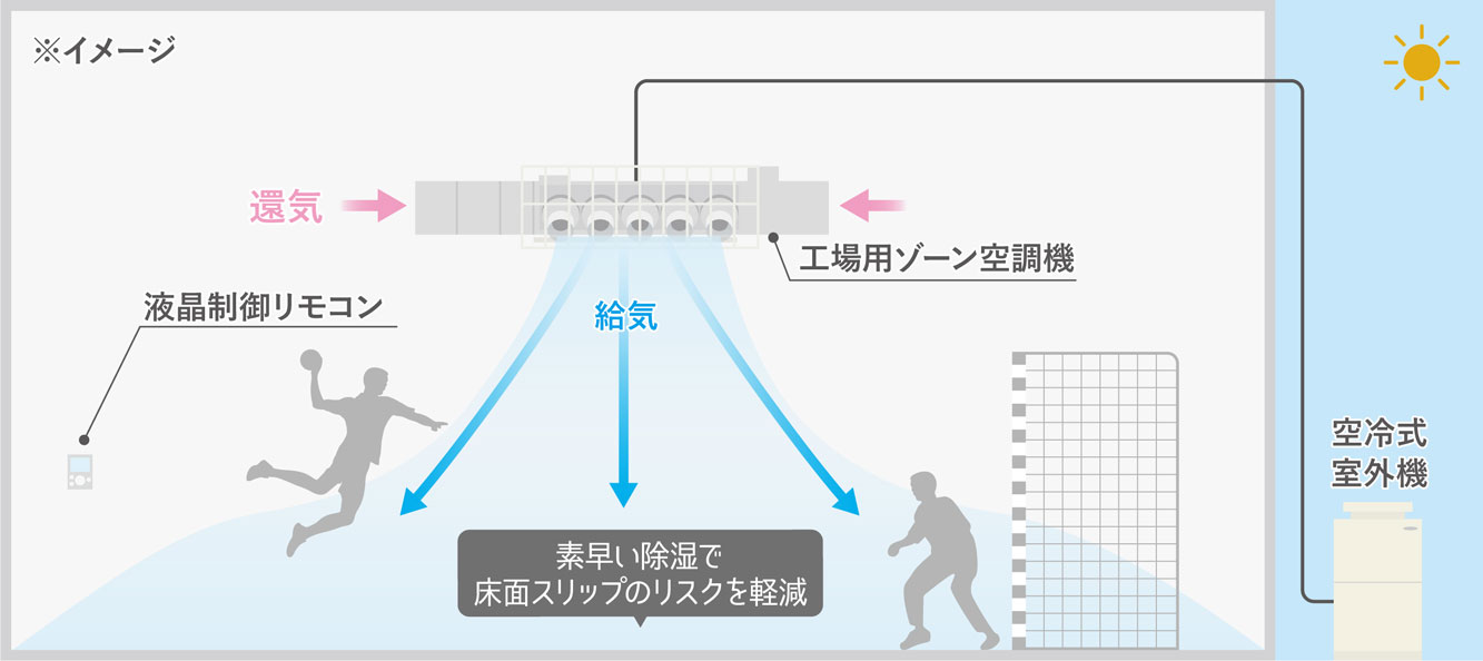 体育館の空調イメージ
