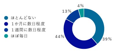 生活習慣アンケート_パフォーマンス