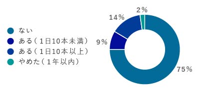 生活習慣アンケート_喫煙