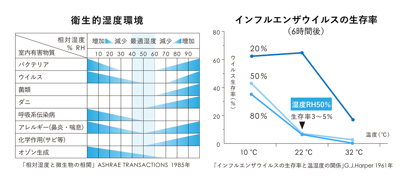 相対湿度と微生物の相関｜インフルエンザウイルスの生存率と温湿度の関係