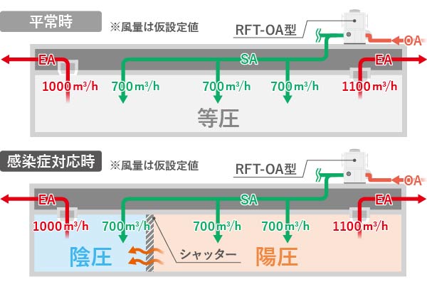 感染症対応病棟への転用を想定して工夫された給排気イメージ