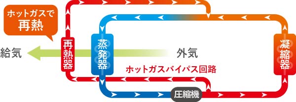 エネルギーを無駄にしない除湿再熱イメージ