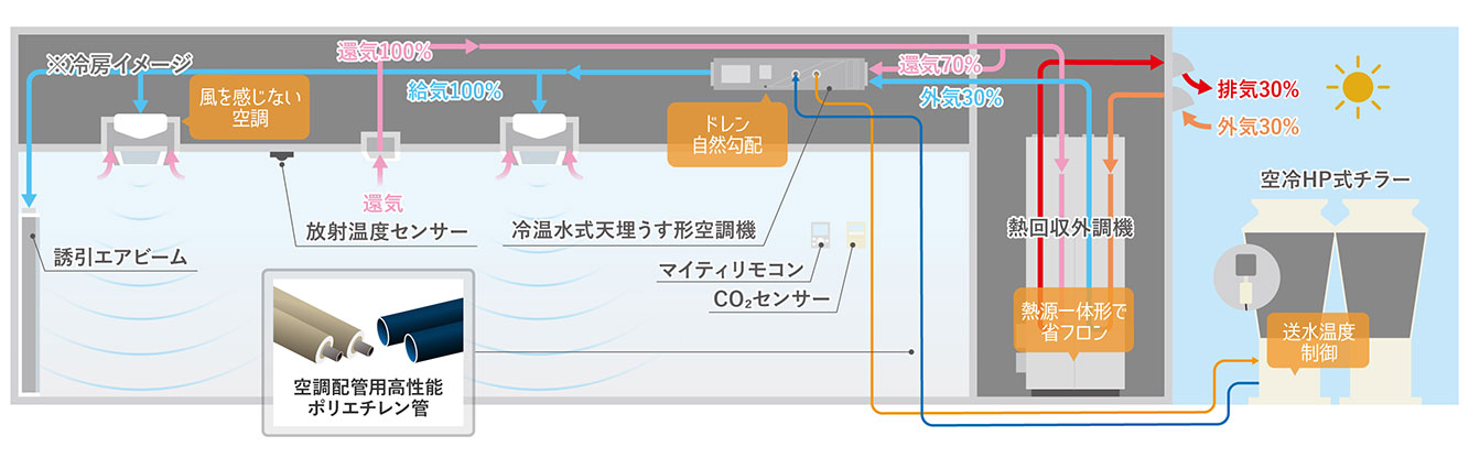 潜顕分離空調システム