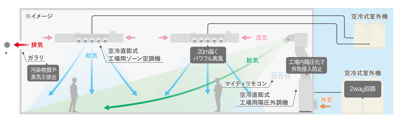 工場用陽圧換気空調システム