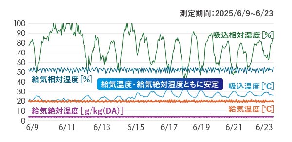 吸込条件が変動しても給気が安定しているSPV2-OA型の運転データ