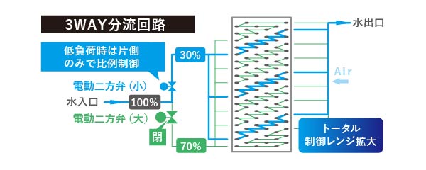 低負荷時の制御性を高める3WAY分流回路のイメージ