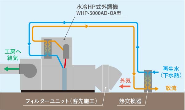 下水熱を活用した空調システムイメージ（夏期）