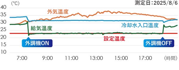 下水熱を活用した空調システムイメージ（夏期）