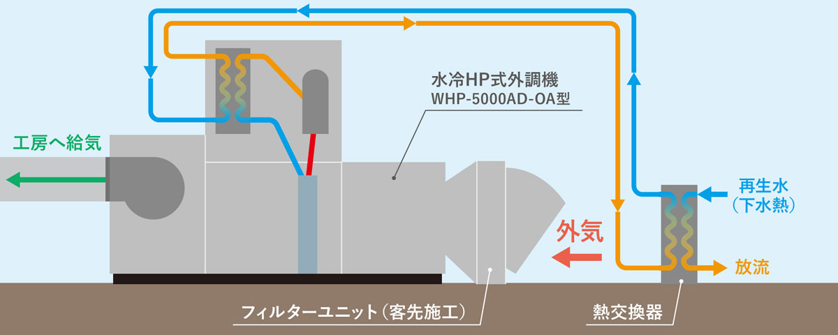 下水熱を活用した空調システムイメージ（夏期）