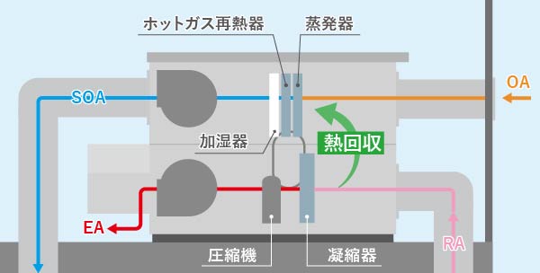 廊下に新鮮外気を給気するBSD-AD型のイメージ