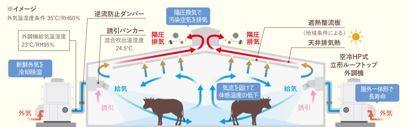 農・畜産陽圧空調システムイメージ