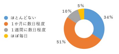 生活習慣アンケート_パフォーマンス