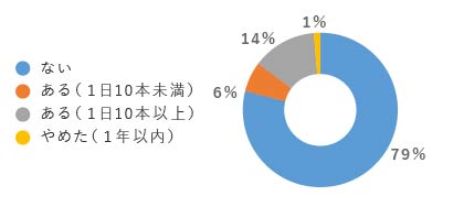 生活習慣アンケート_喫煙