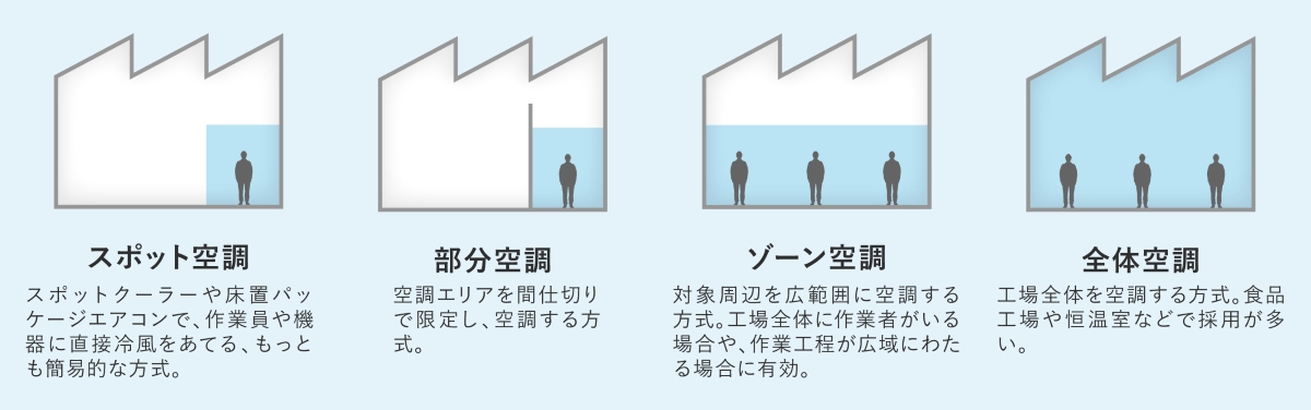 工場空調の種類