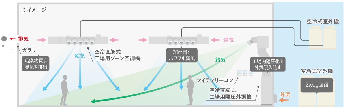 工場用陽圧換気空調システムイメージ