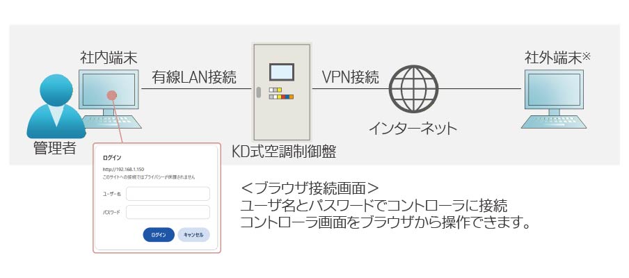 遠隔監視