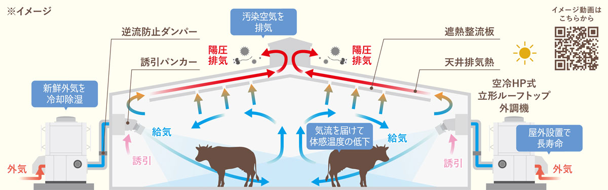 農・畜産陽圧空調システムイメージ